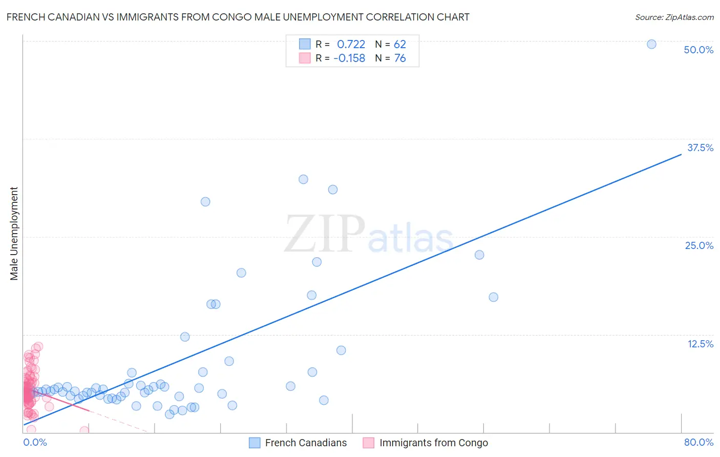 French Canadian vs Immigrants from Congo Male Unemployment