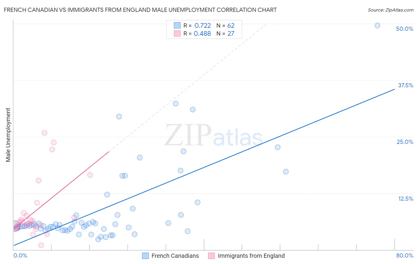 French Canadian vs Immigrants from England Male Unemployment