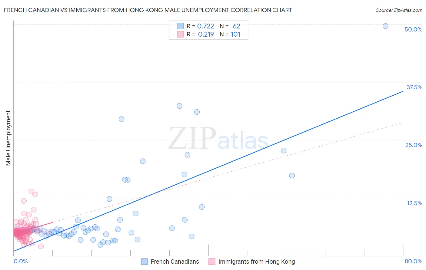 French Canadian vs Immigrants from Hong Kong Male Unemployment