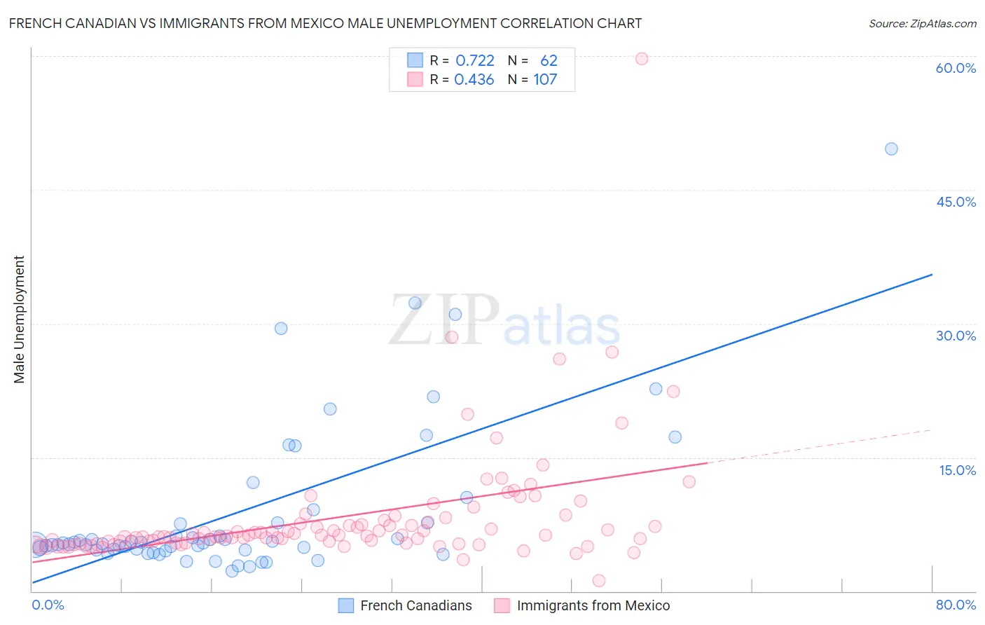 French Canadian vs Immigrants from Mexico Male Unemployment