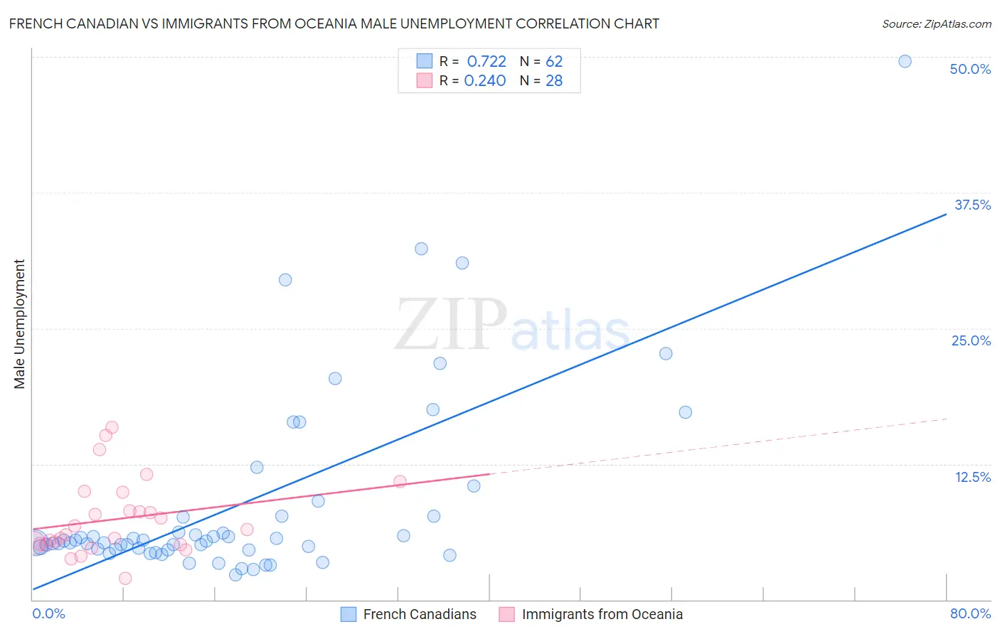 French Canadian vs Immigrants from Oceania Male Unemployment