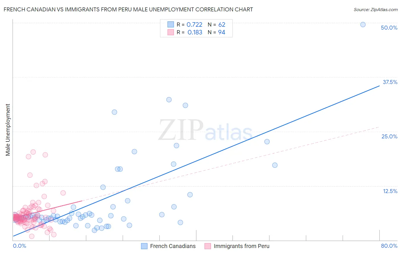 French Canadian vs Immigrants from Peru Male Unemployment