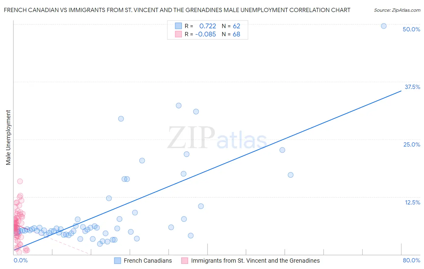 French Canadian vs Immigrants from St. Vincent and the Grenadines Male Unemployment