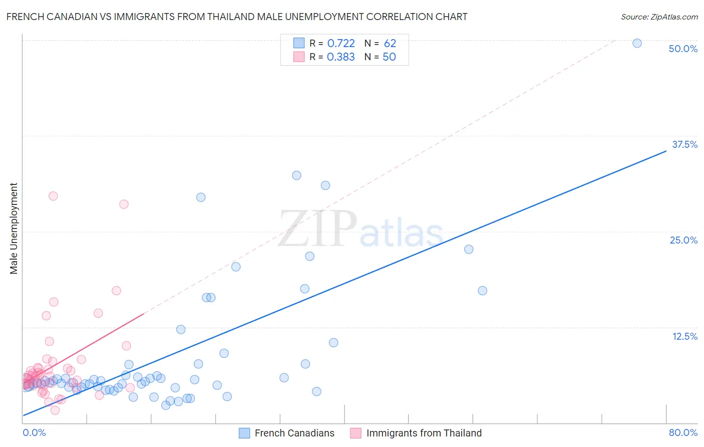 French Canadian vs Immigrants from Thailand Male Unemployment