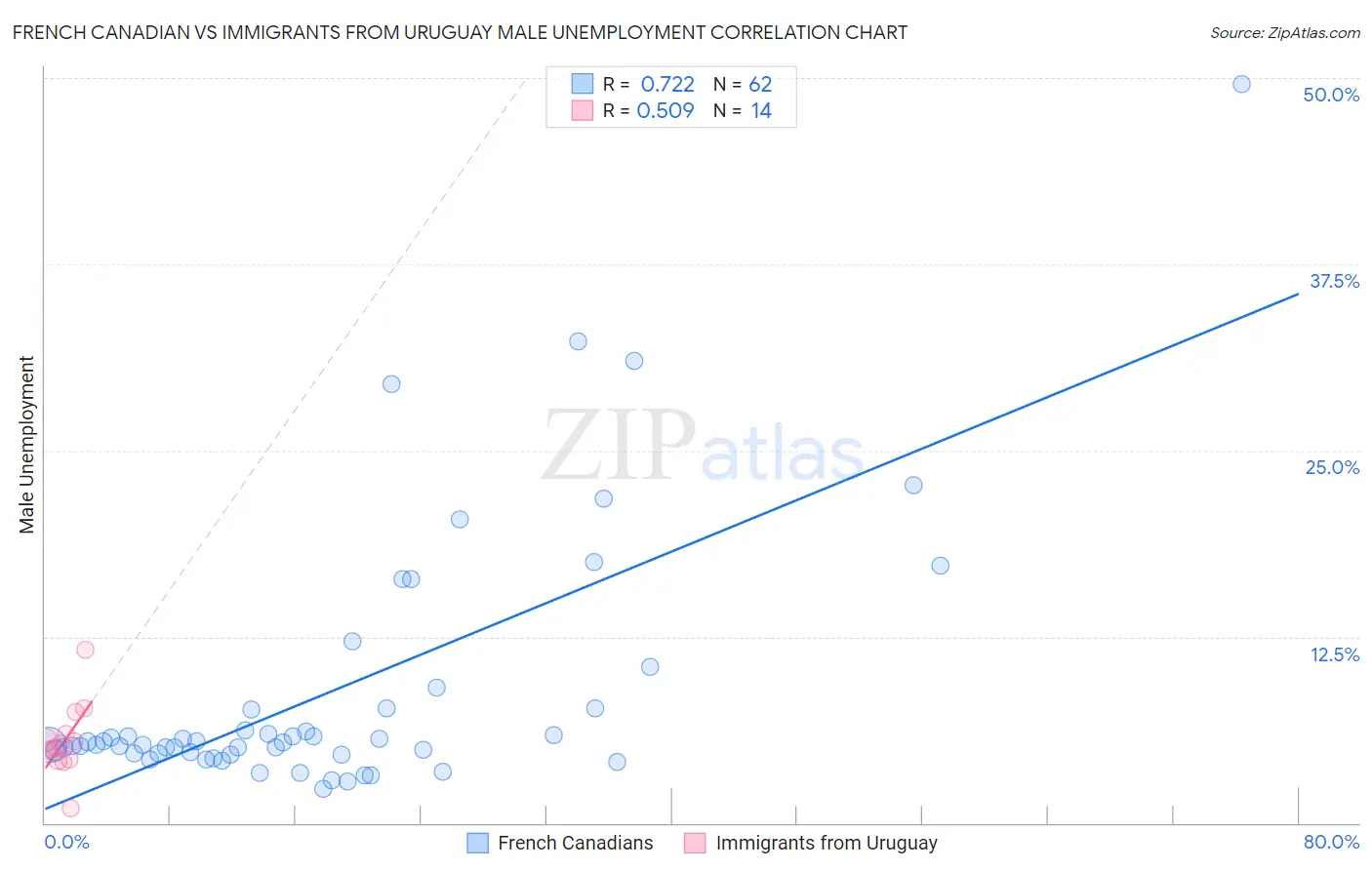 French Canadian vs Immigrants from Uruguay Male Unemployment