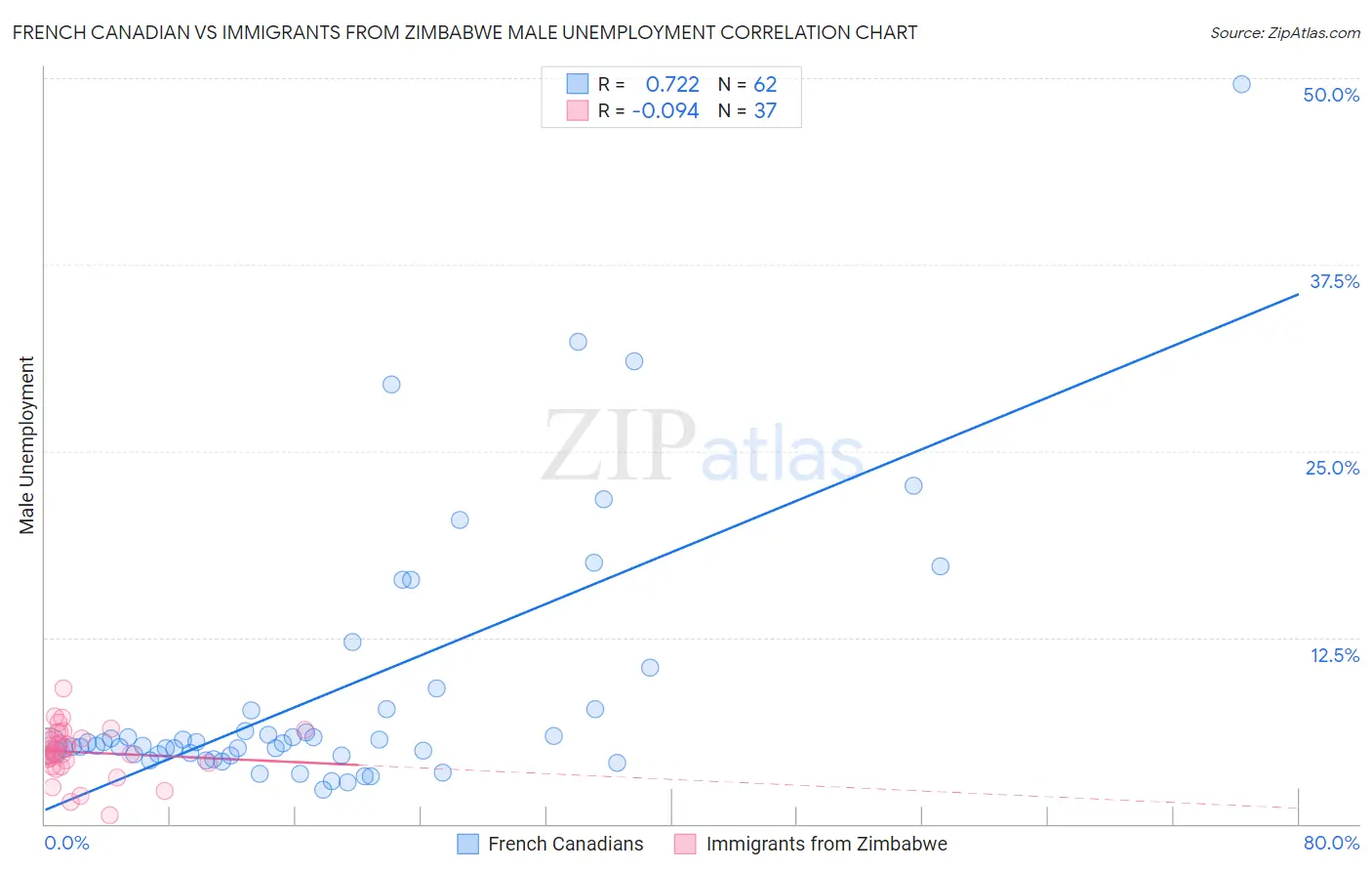 French Canadian vs Immigrants from Zimbabwe Male Unemployment