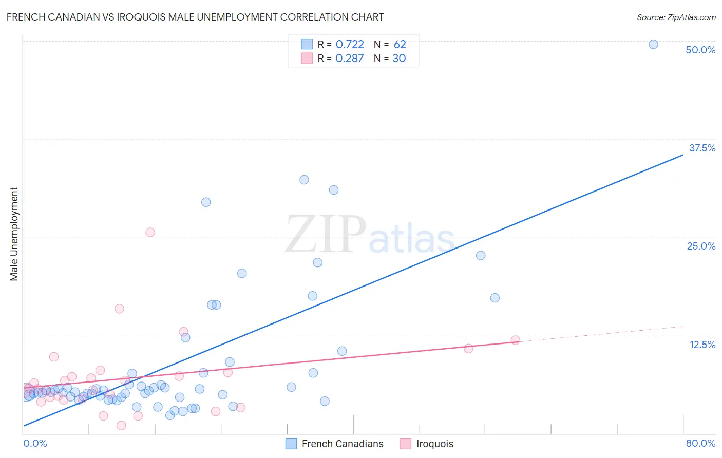 French Canadian vs Iroquois Male Unemployment