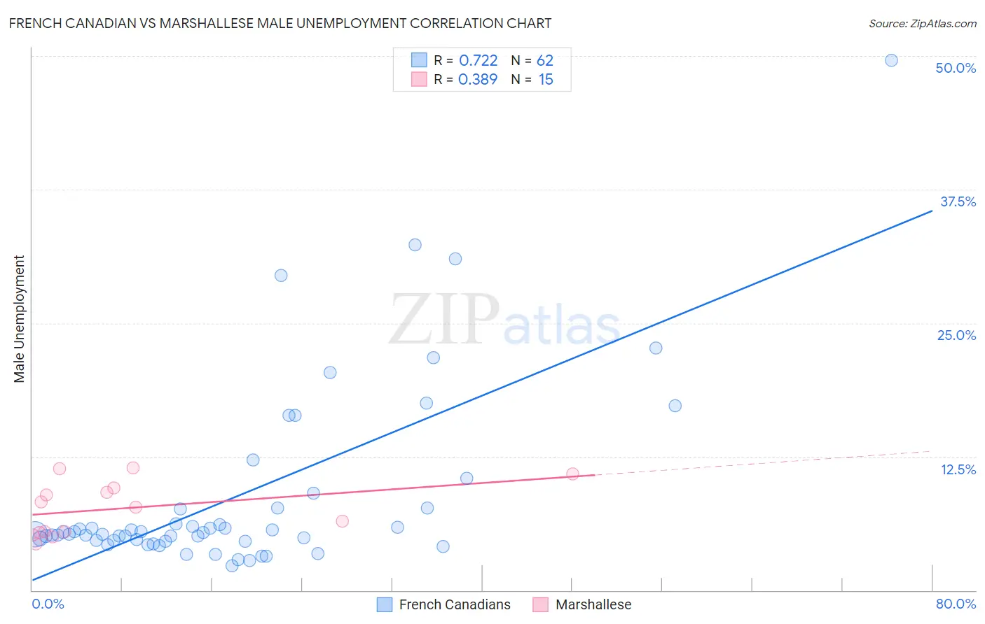 French Canadian vs Marshallese Male Unemployment