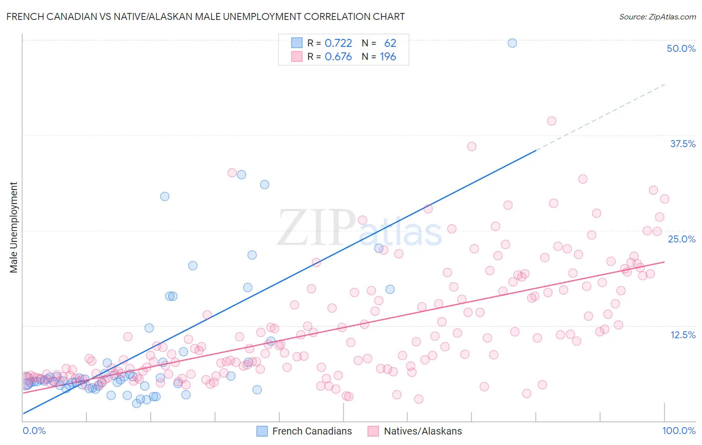 French Canadian vs Native/Alaskan Male Unemployment