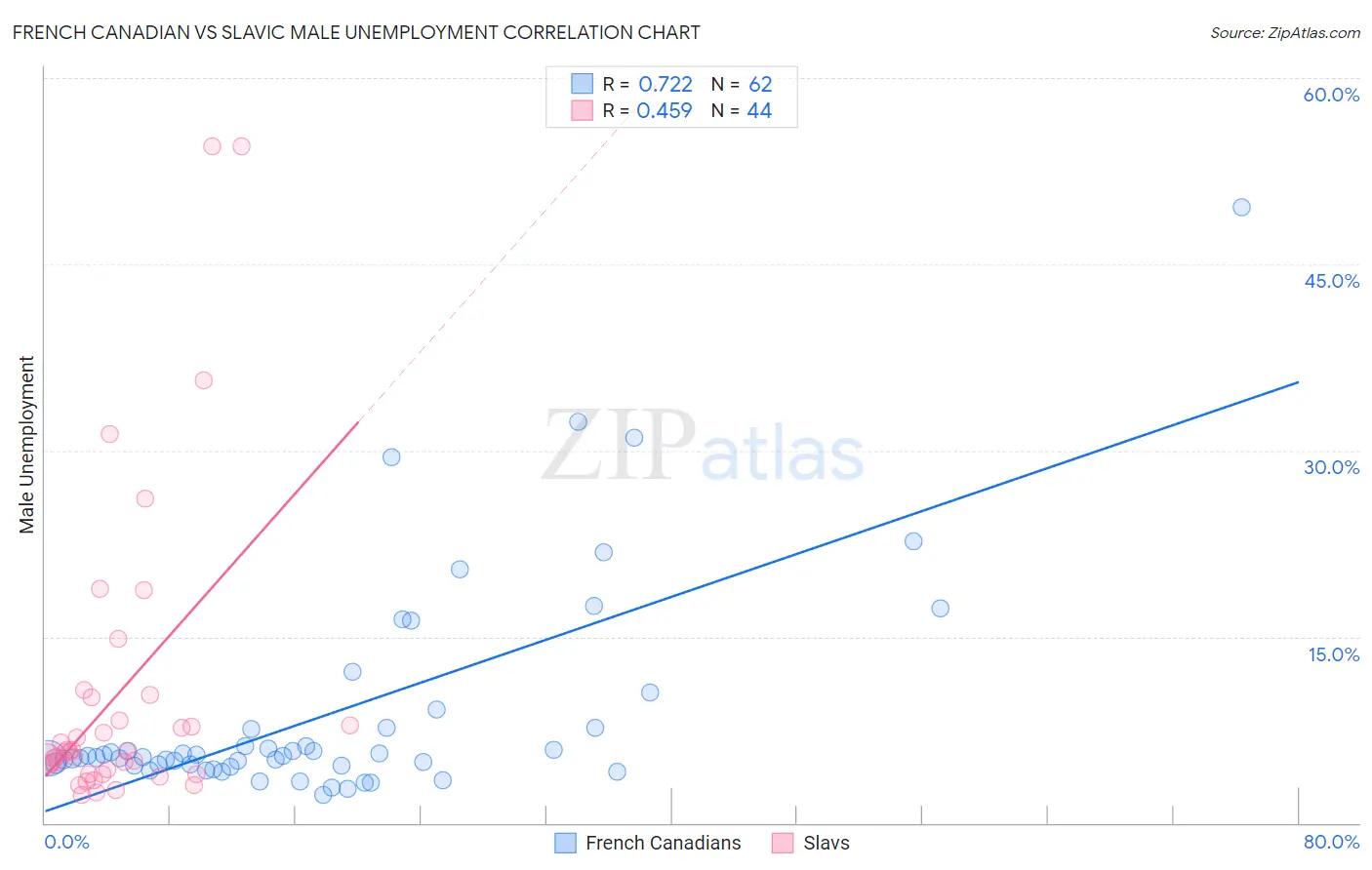 French Canadian vs Slavic Male Unemployment