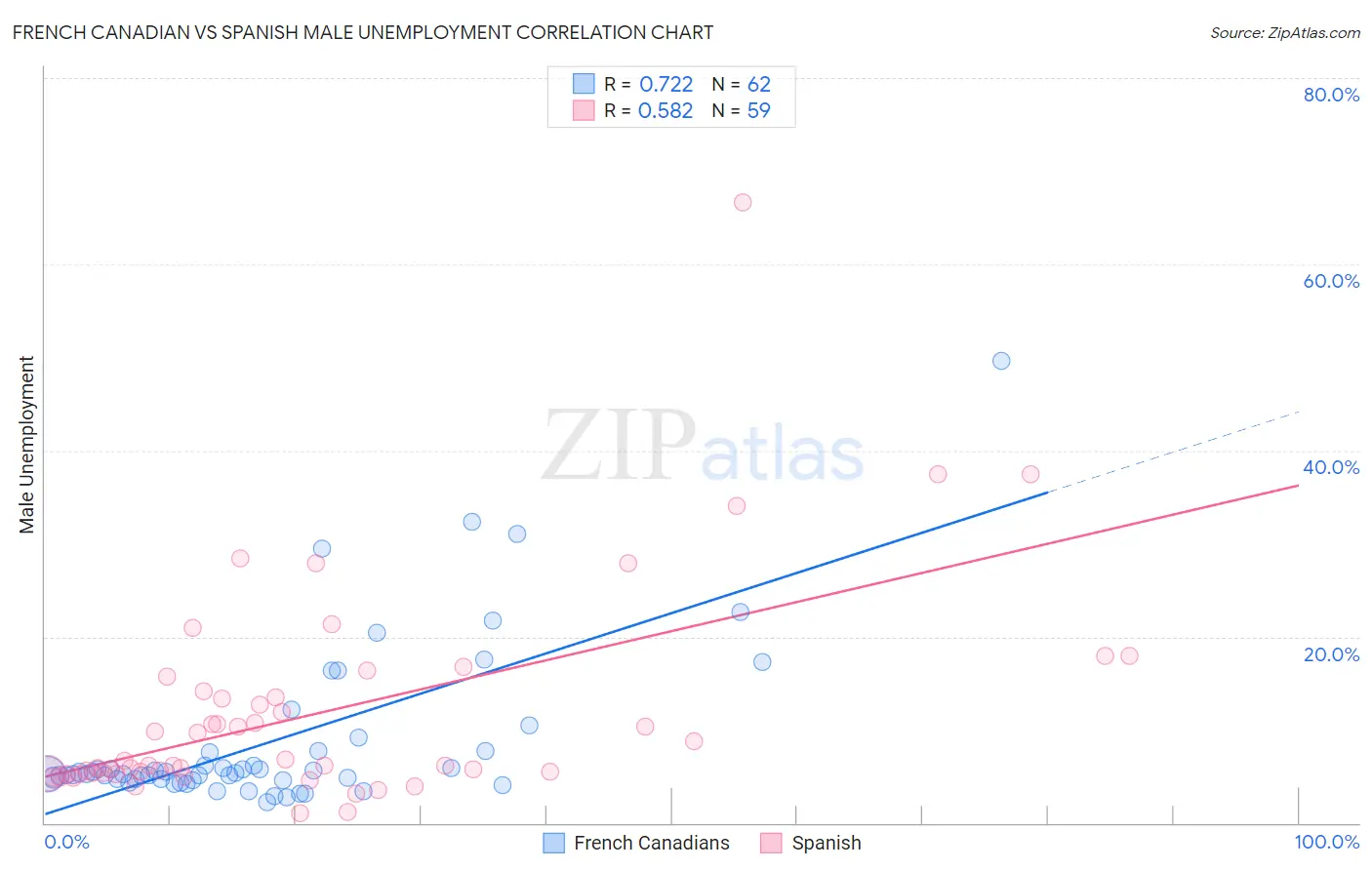 French Canadian vs Spanish Male Unemployment