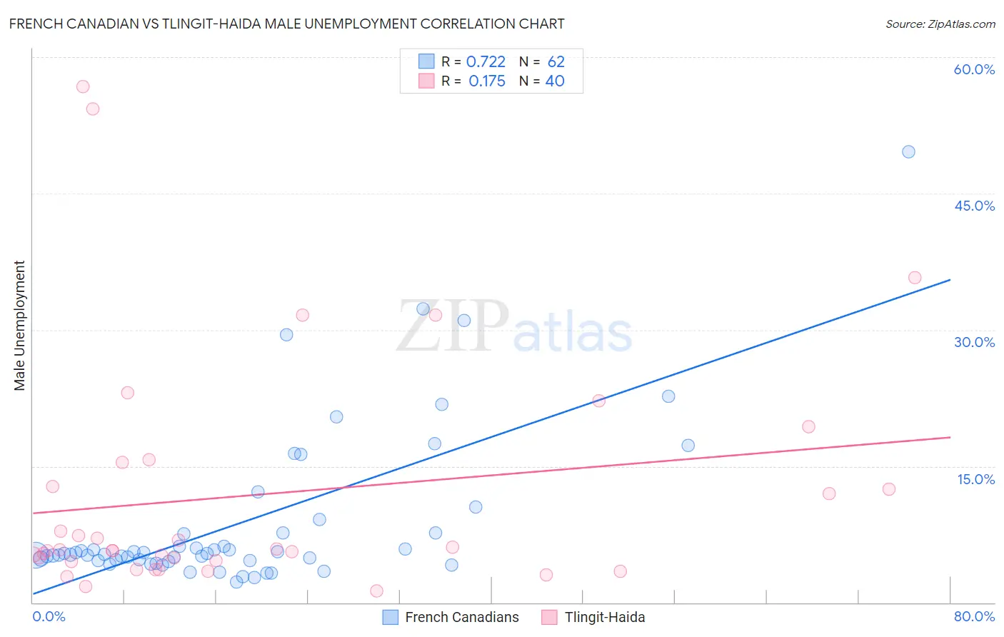 French Canadian vs Tlingit-Haida Male Unemployment