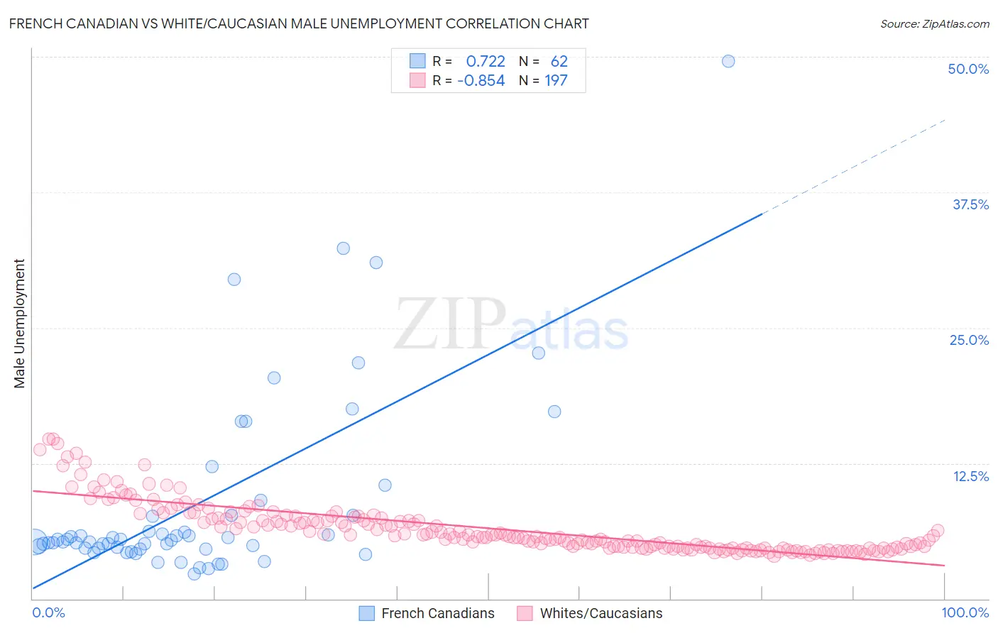 French Canadian vs White/Caucasian Male Unemployment