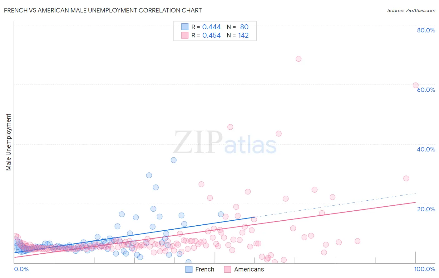 French vs American Male Unemployment