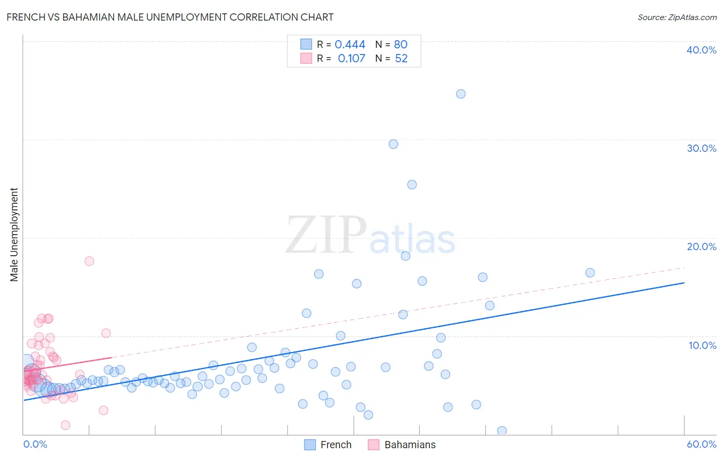 French vs Bahamian Male Unemployment