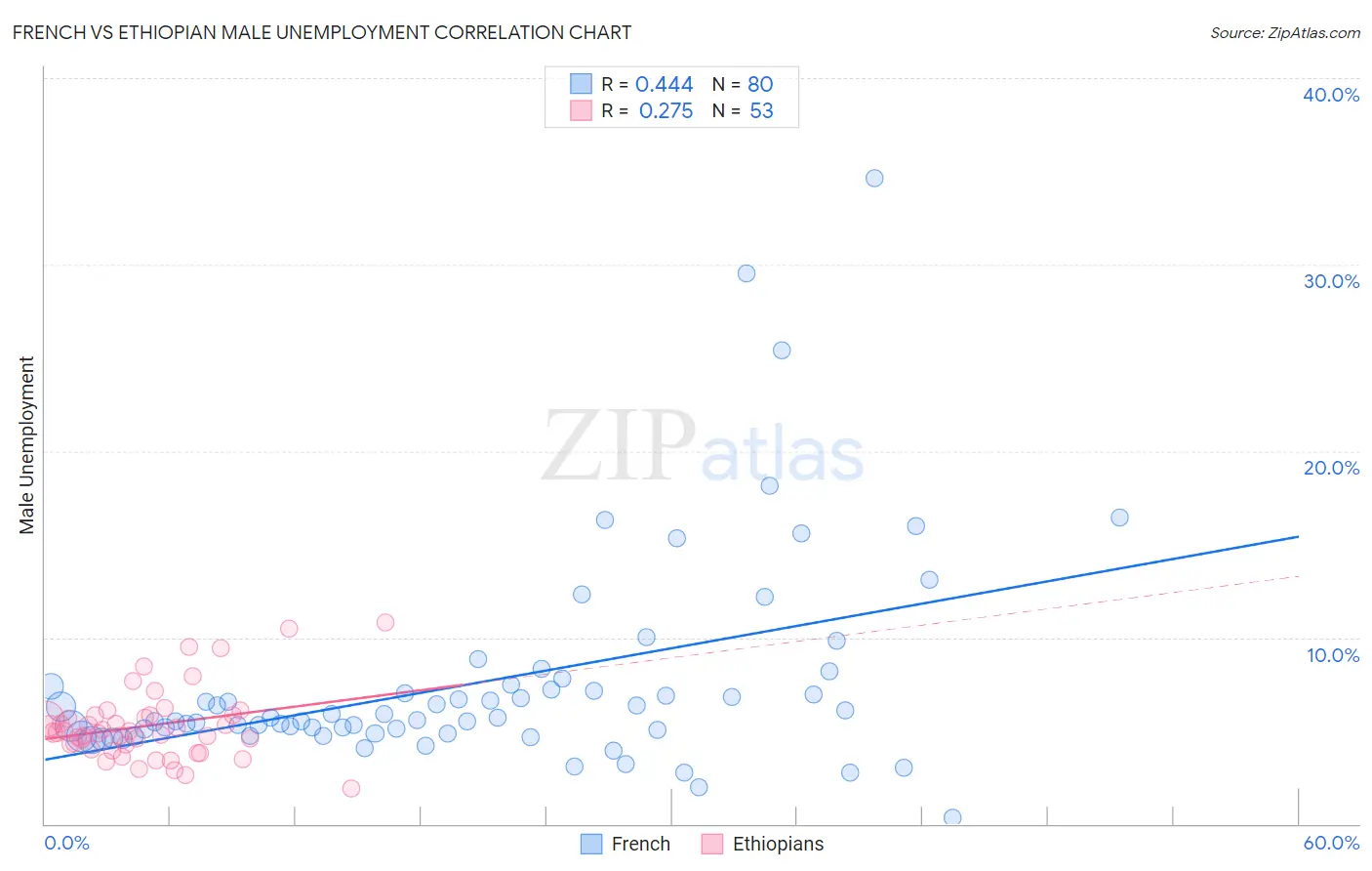 French vs Ethiopian Male Unemployment