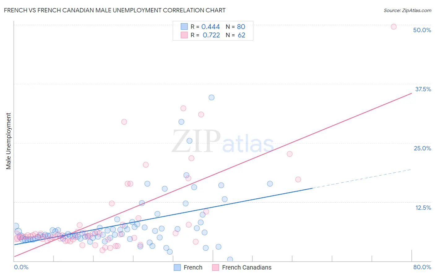 French vs French Canadian Male Unemployment