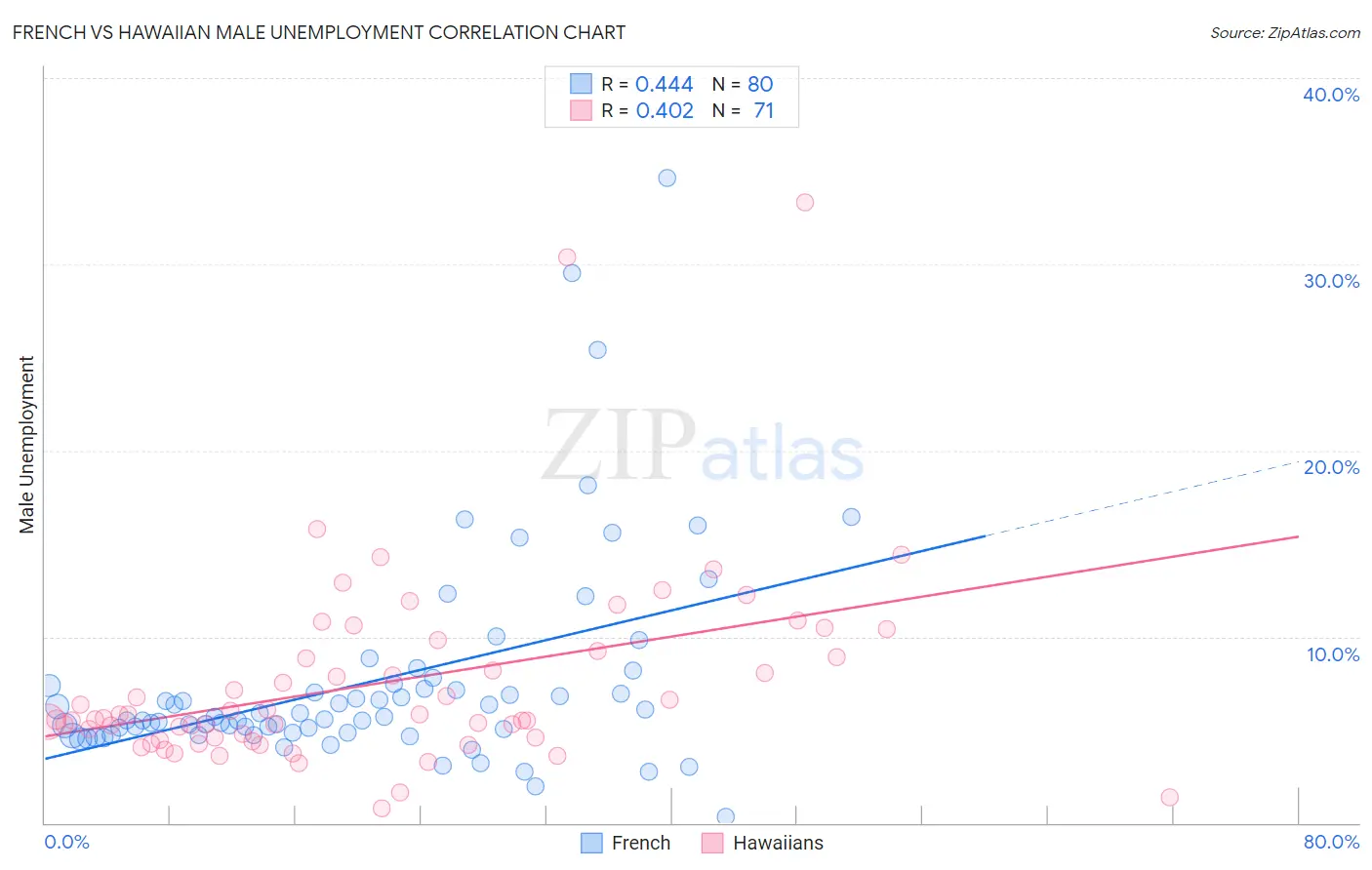 French vs Hawaiian Male Unemployment