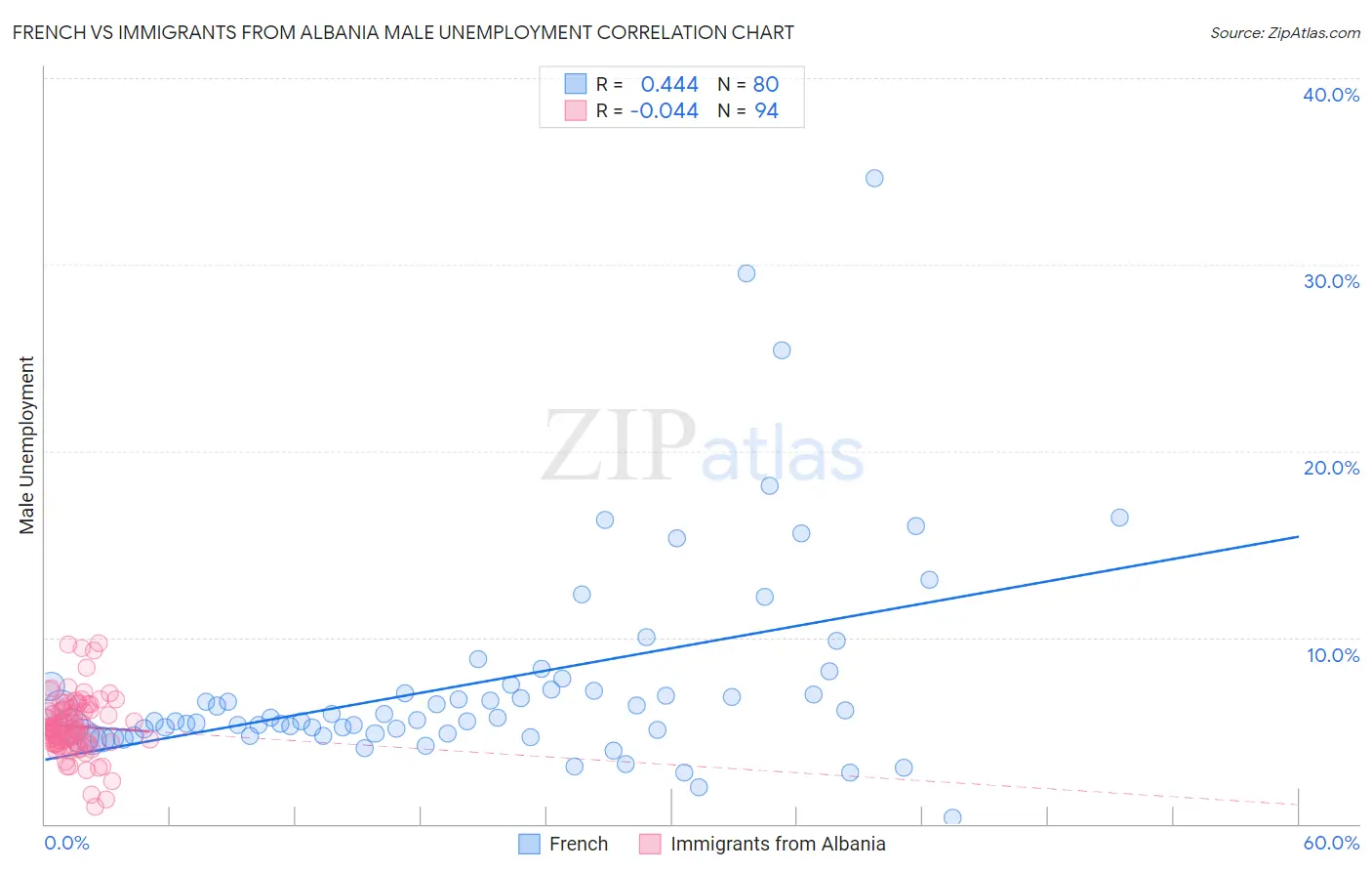 French vs Immigrants from Albania Male Unemployment