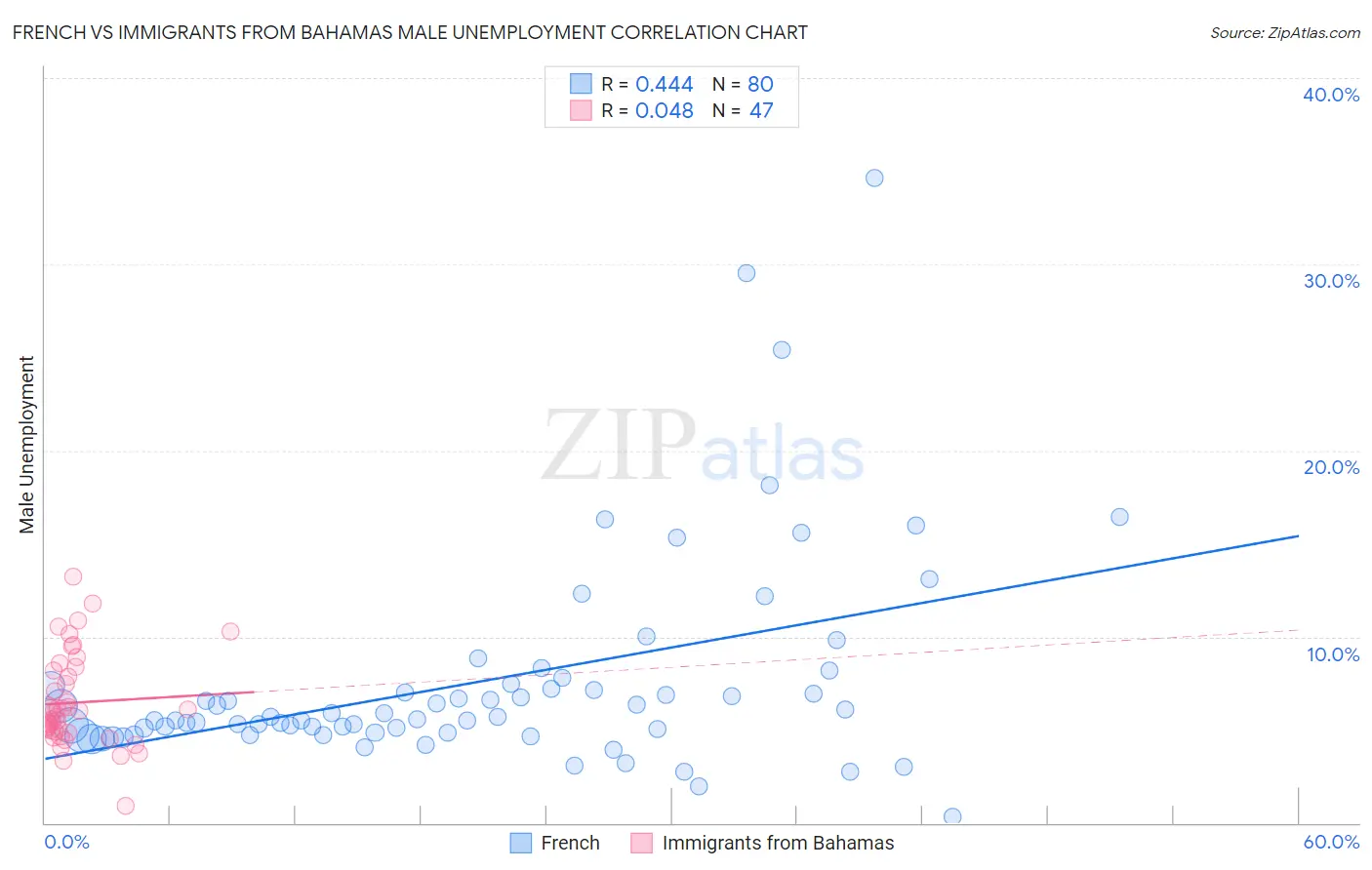 French vs Immigrants from Bahamas Male Unemployment