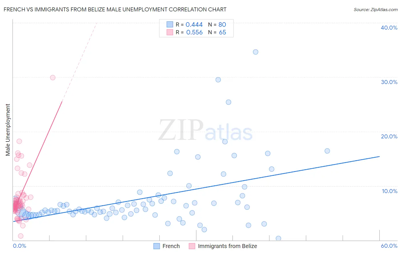 French vs Immigrants from Belize Male Unemployment