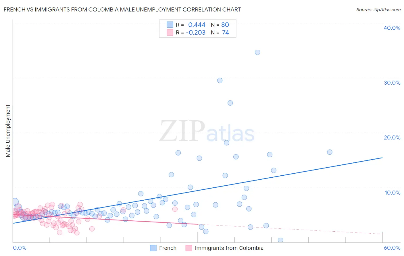 French vs Immigrants from Colombia Male Unemployment