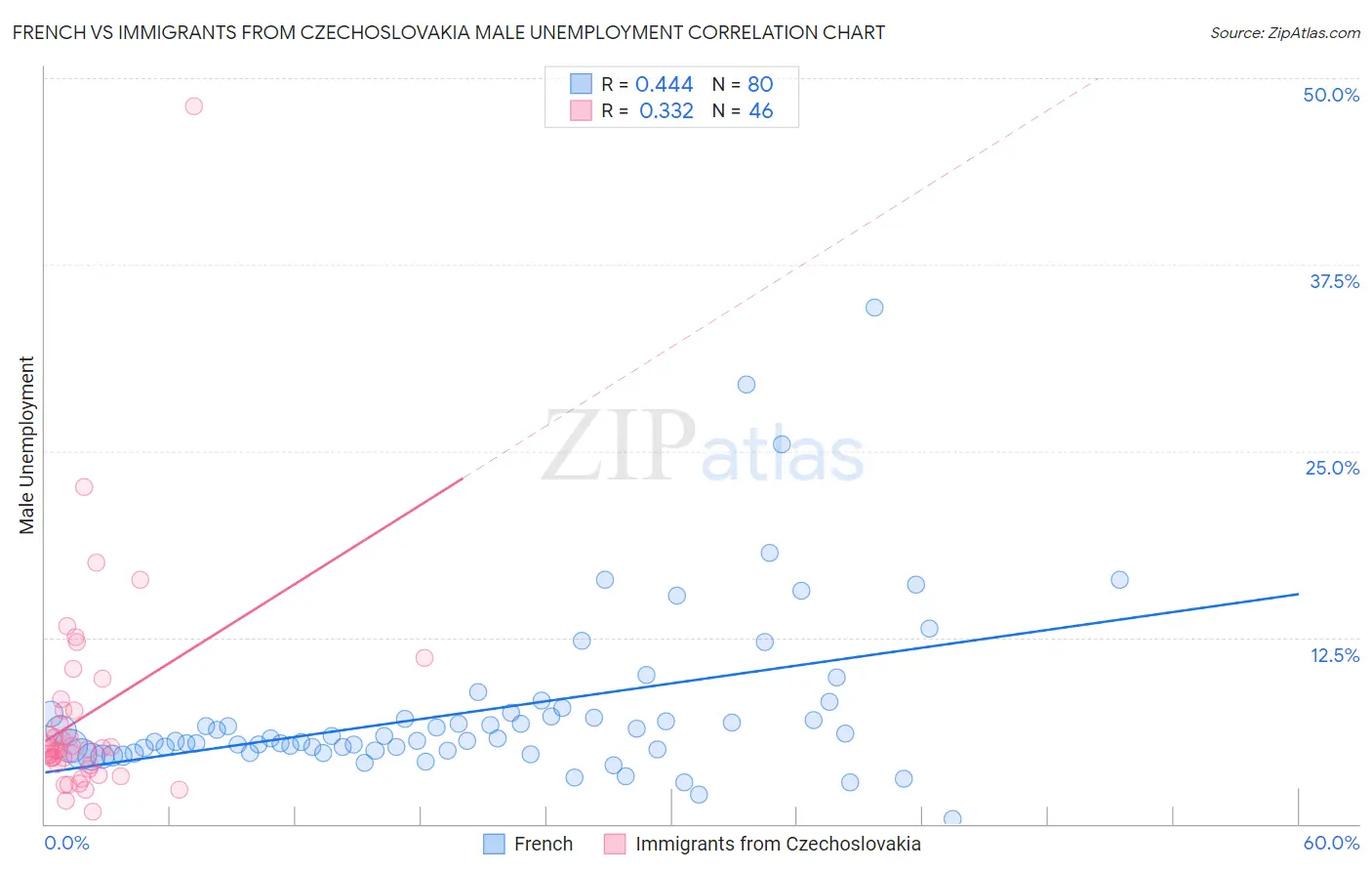 French vs Immigrants from Czechoslovakia Male Unemployment