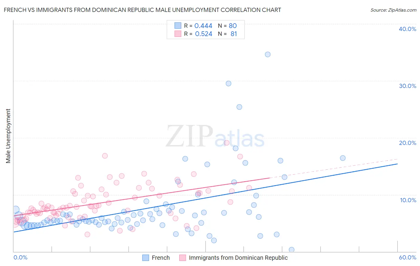 French vs Immigrants from Dominican Republic Male Unemployment