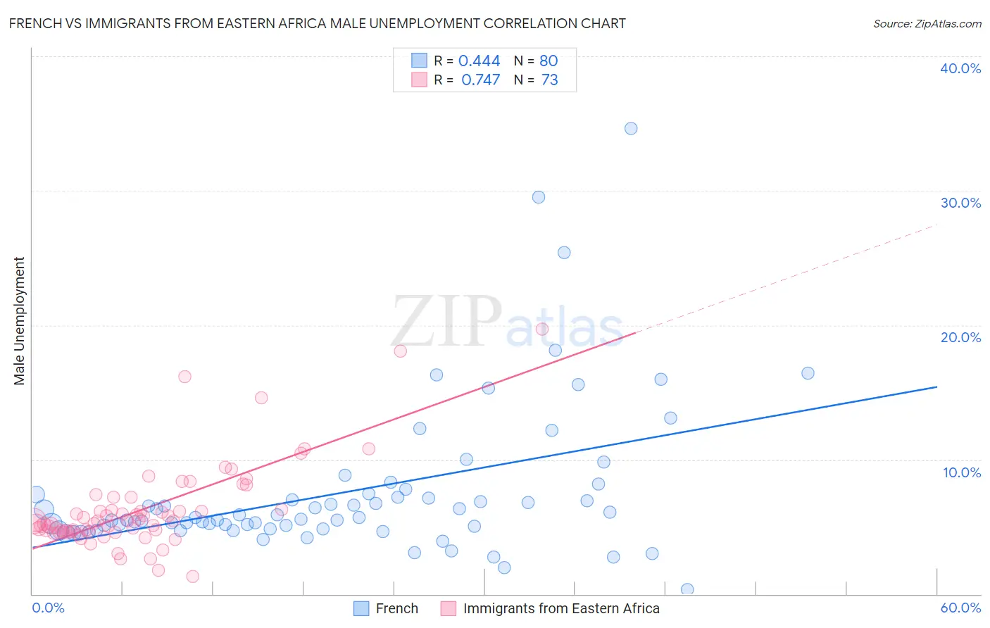 French vs Immigrants from Eastern Africa Male Unemployment