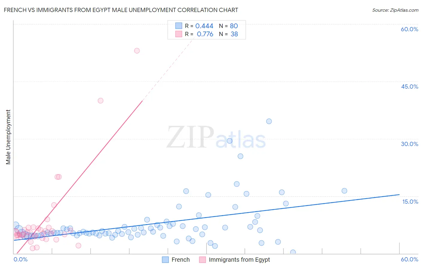 French vs Immigrants from Egypt Male Unemployment