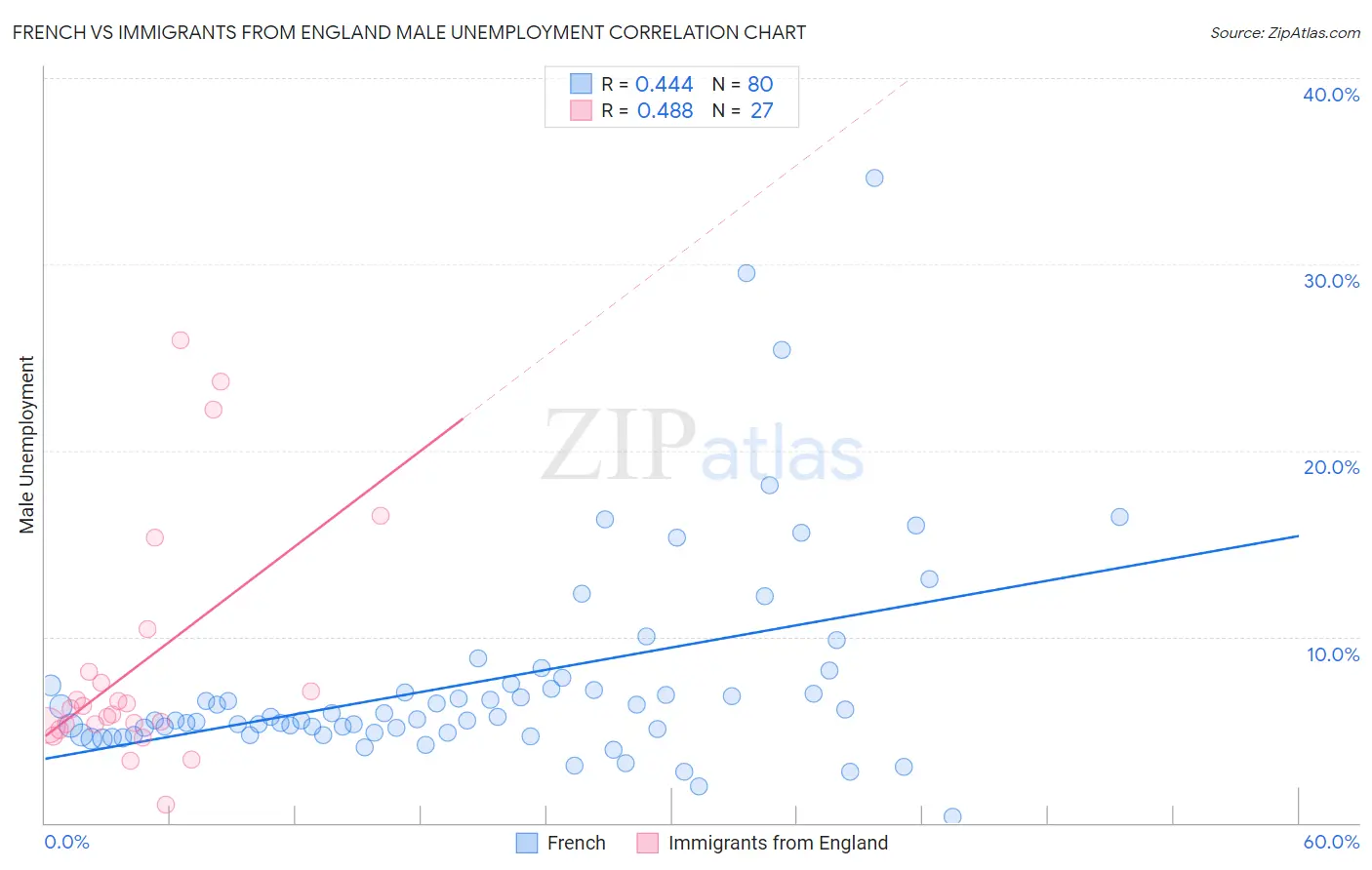 French vs Immigrants from England Male Unemployment