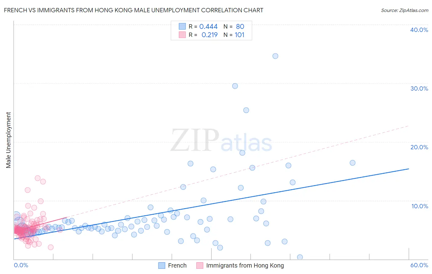 French vs Immigrants from Hong Kong Male Unemployment