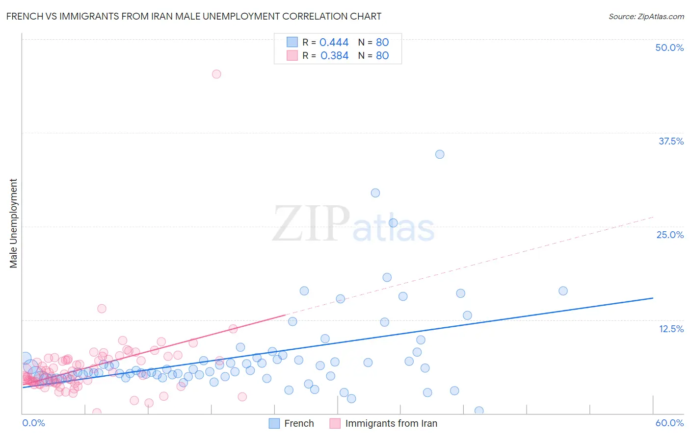 French vs Immigrants from Iran Male Unemployment