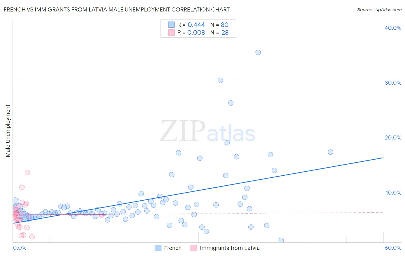 French vs Immigrants from Latvia Male Unemployment