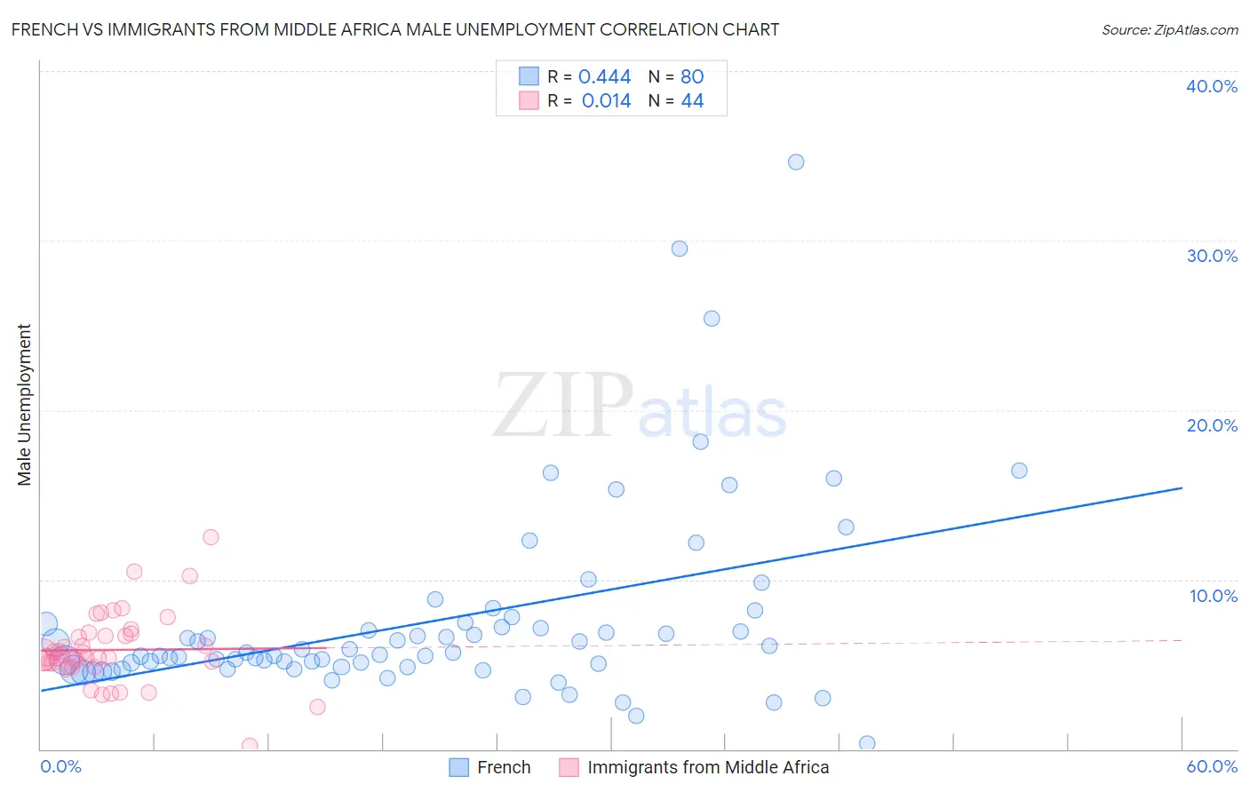 French vs Immigrants from Middle Africa Male Unemployment