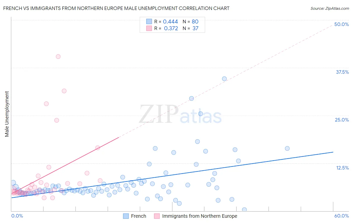 French vs Immigrants from Northern Europe Male Unemployment