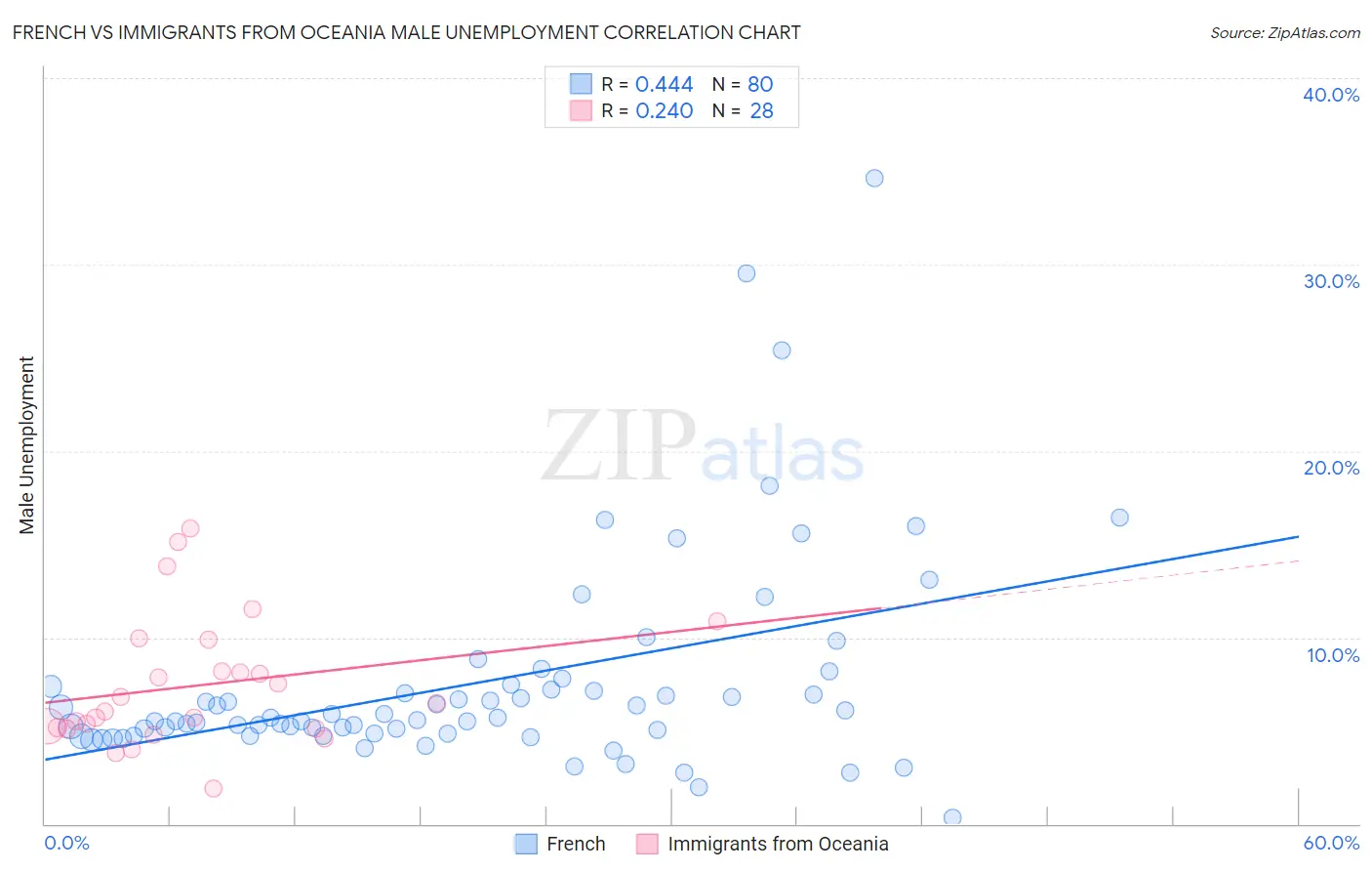 French vs Immigrants from Oceania Male Unemployment