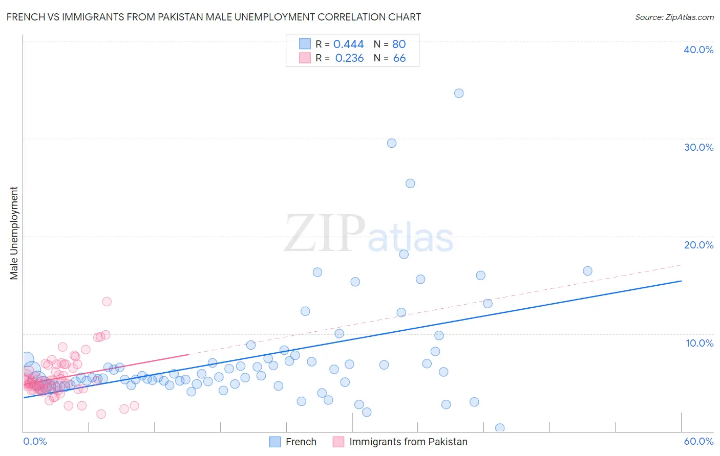 French vs Immigrants from Pakistan Male Unemployment