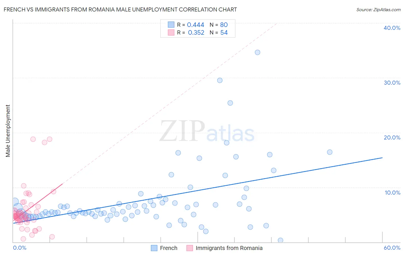 French vs Immigrants from Romania Male Unemployment