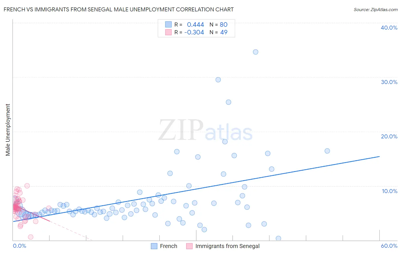 French vs Immigrants from Senegal Male Unemployment