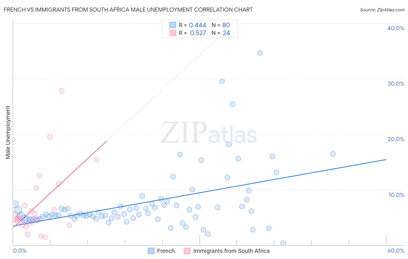 French vs Immigrants from South Africa Male Unemployment