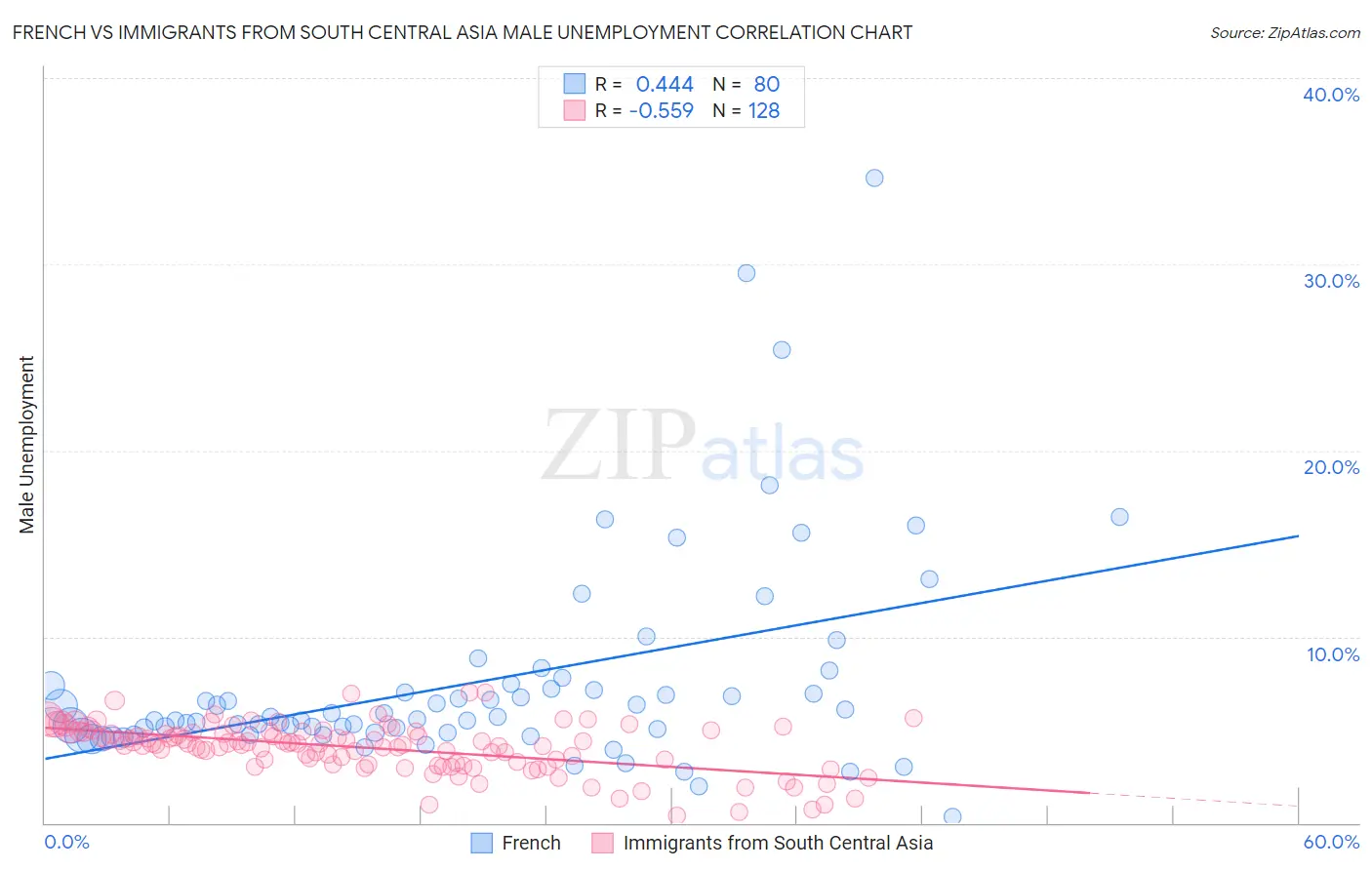 French vs Immigrants from South Central Asia Male Unemployment