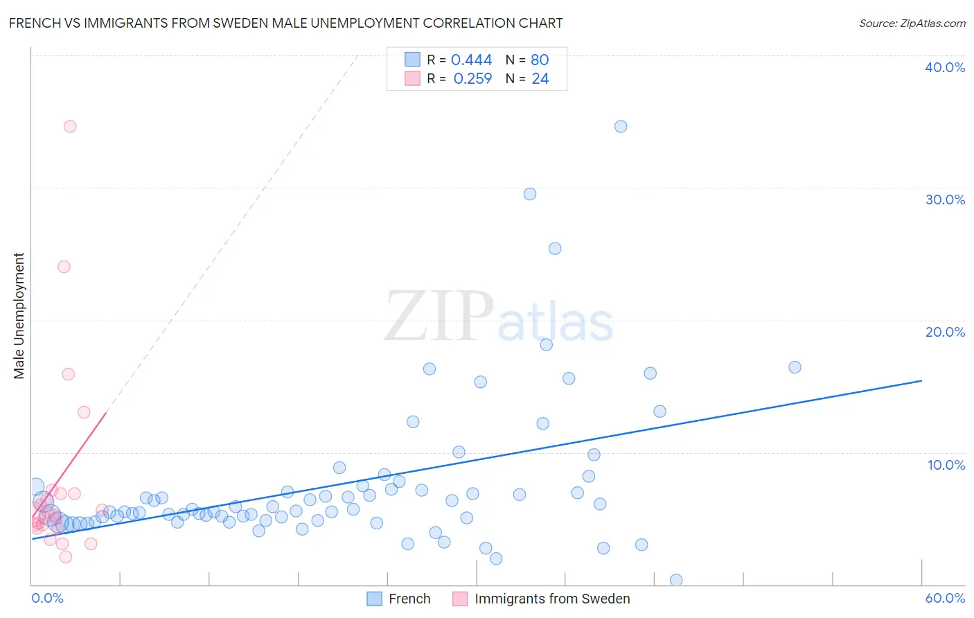 French vs Immigrants from Sweden Male Unemployment