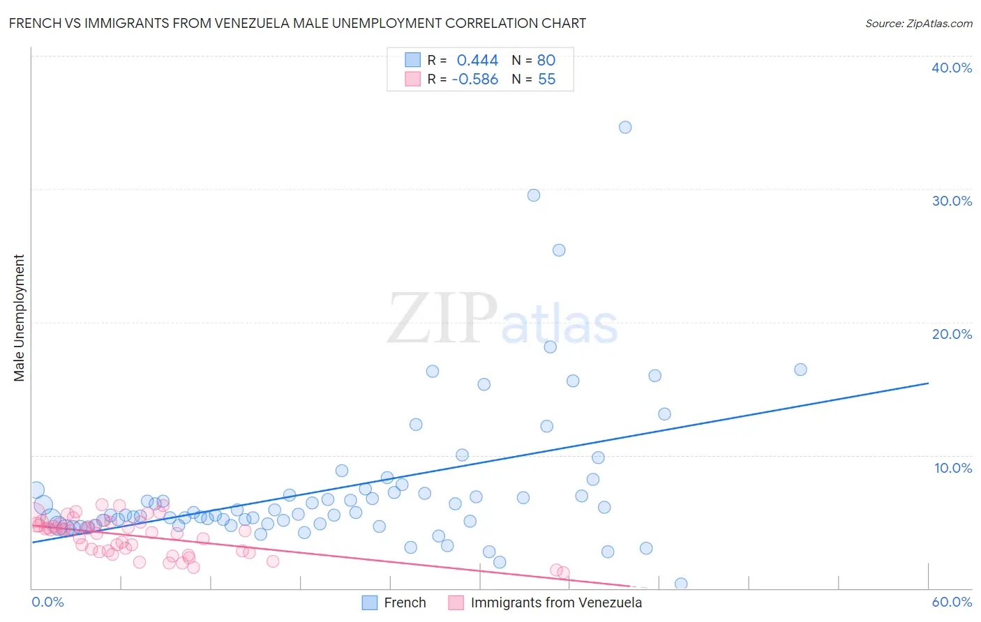 French vs Immigrants from Venezuela Male Unemployment