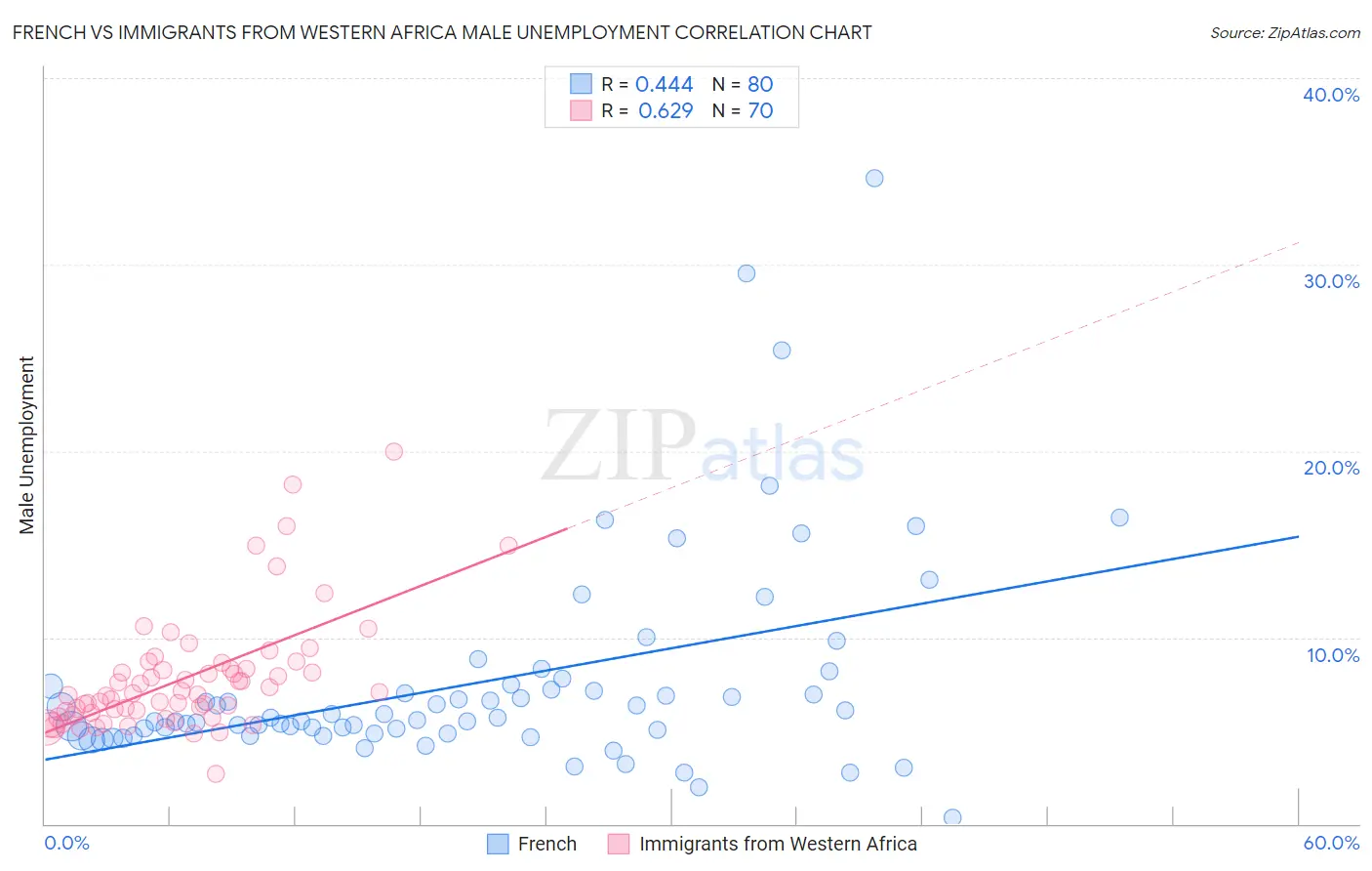 French vs Immigrants from Western Africa Male Unemployment
