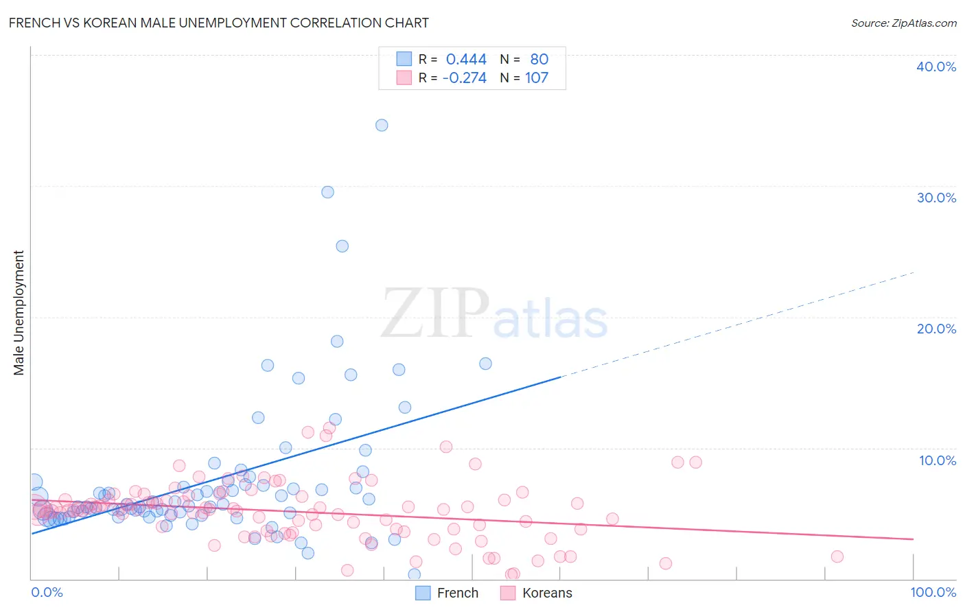 French vs Korean Male Unemployment