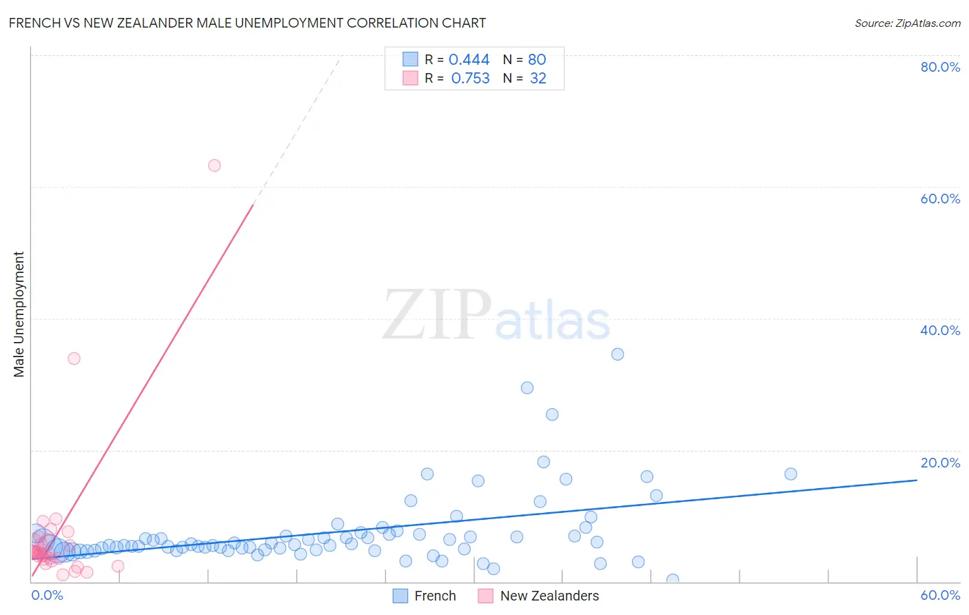 French vs New Zealander Male Unemployment