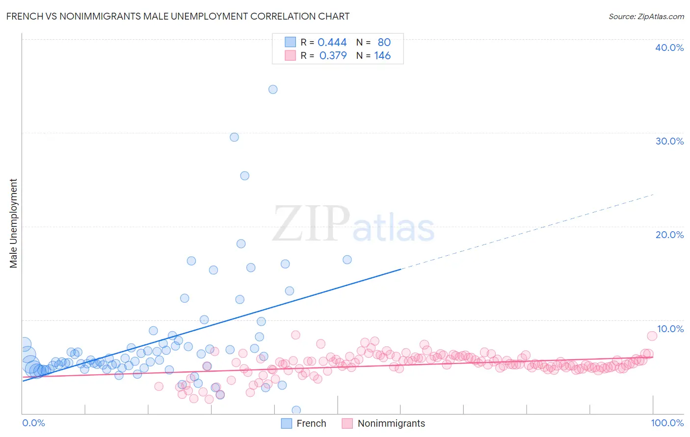 French vs Nonimmigrants Male Unemployment