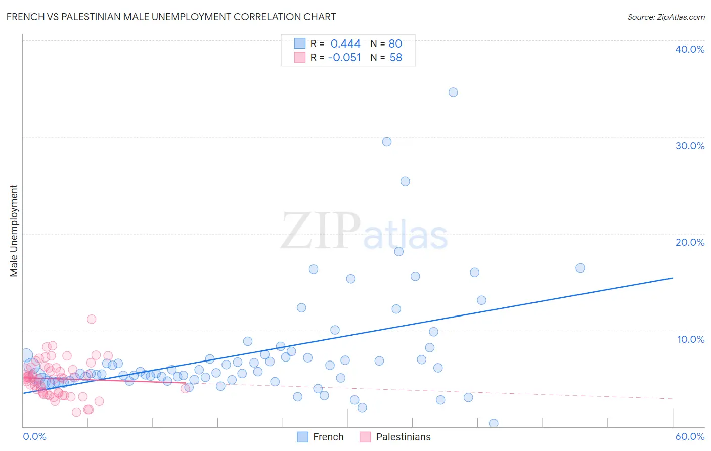 French vs Palestinian Male Unemployment