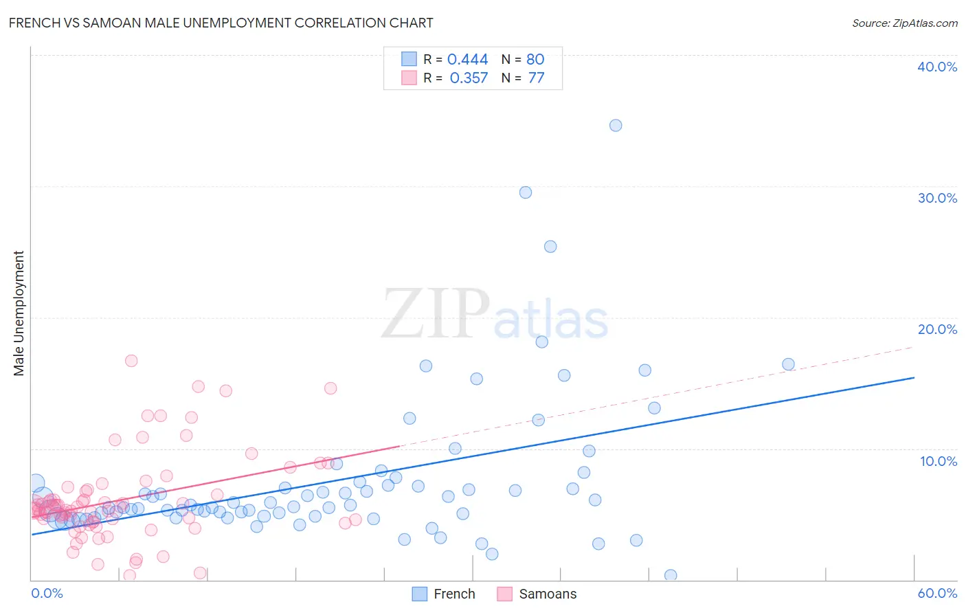 French vs Samoan Male Unemployment